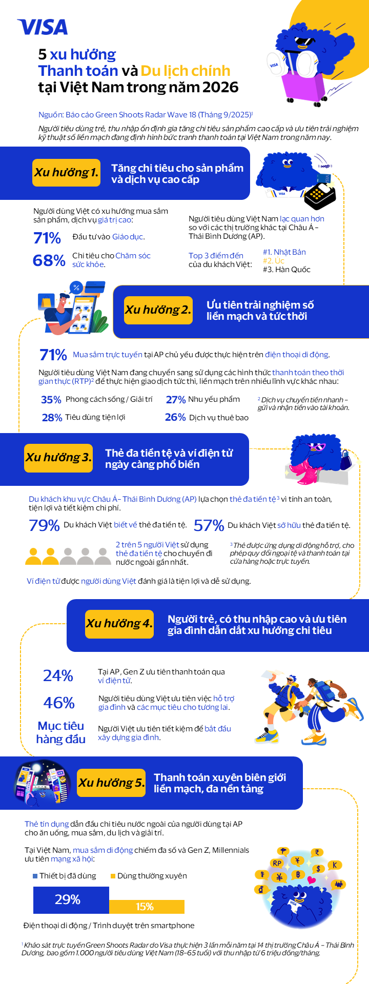 Nghiên cứu của Visa đưa ra 5 xu hướng chính về thanh toán và du lịch tại Việt Nam trong năm 2026