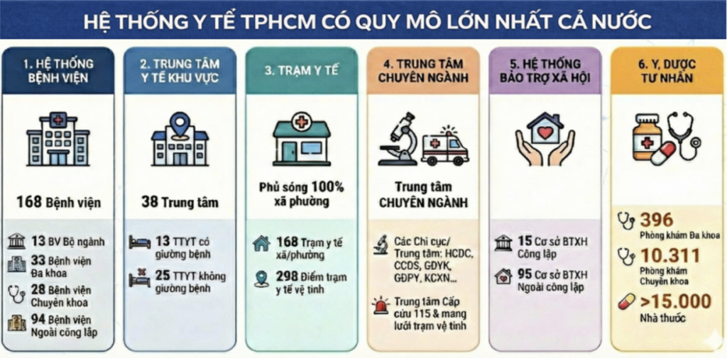 1.	Hệ thống y tế TP Hồ Chí Minh có quy mô lớn nhất cả nước (ảnh: SYT TP Hồ Chí Minh)