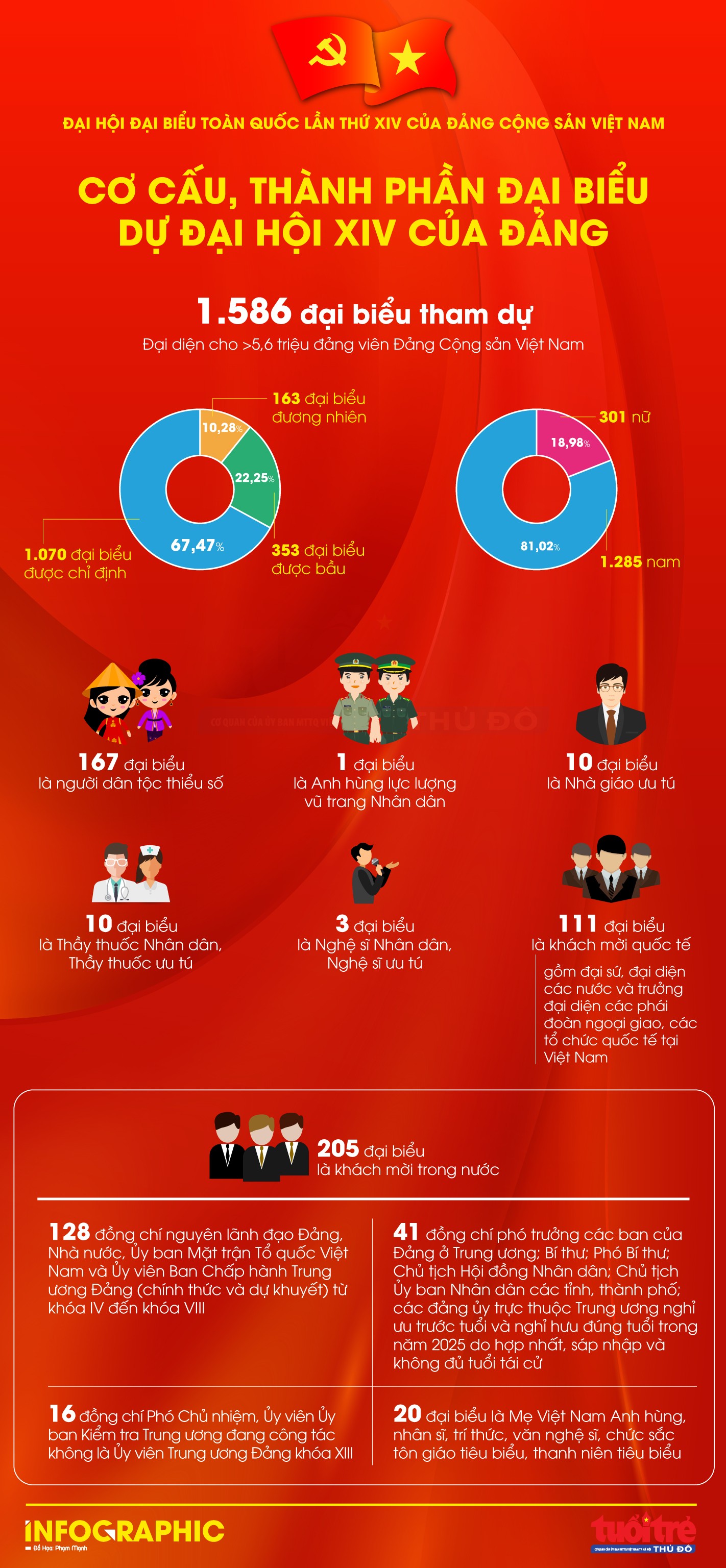 Cơ cấu, thành phần đại biểu dự Đại hội XIV của Đảng