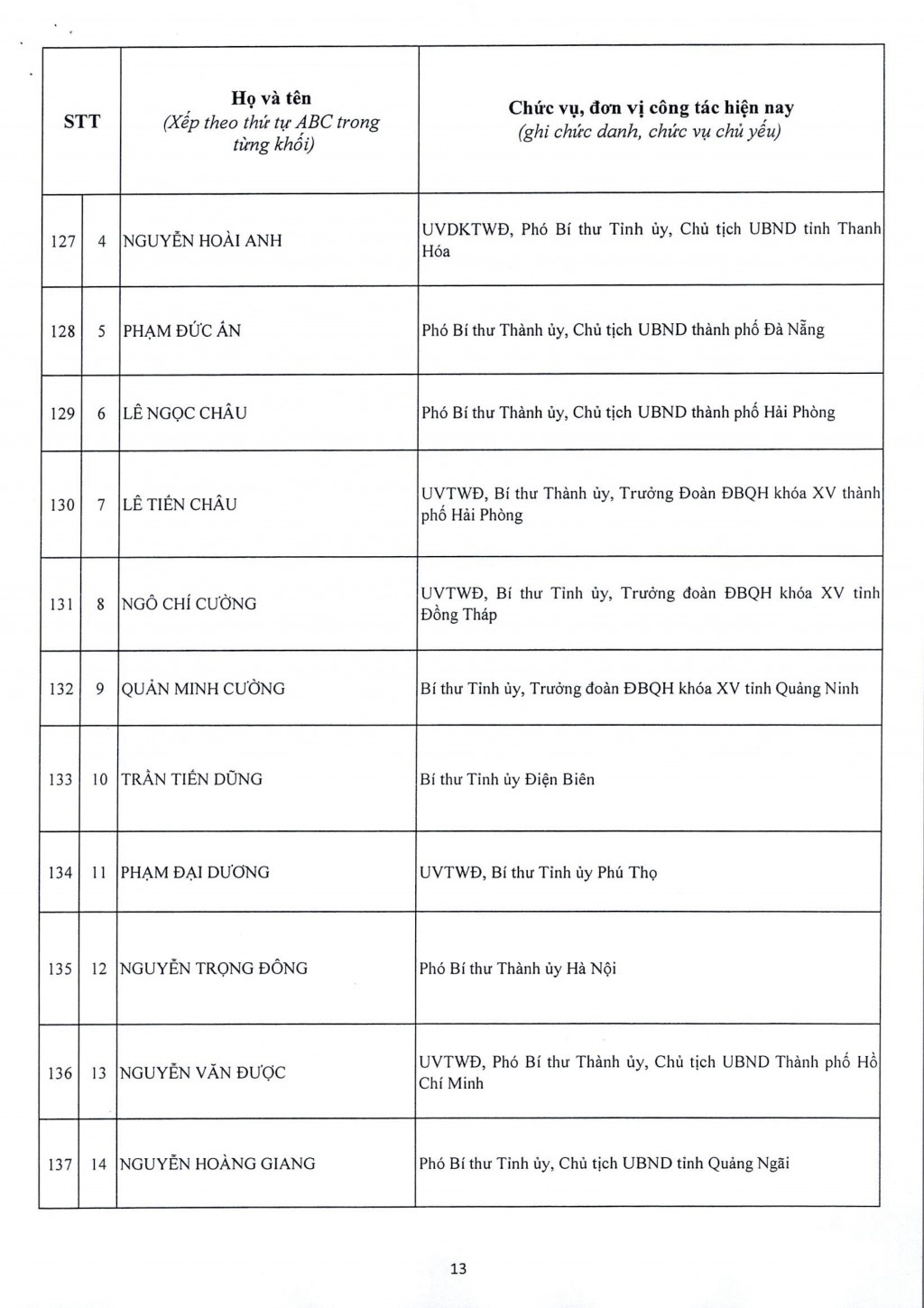 Đại hội XIV công bố danh sách 200 Ủy viên Trung ương Đảng