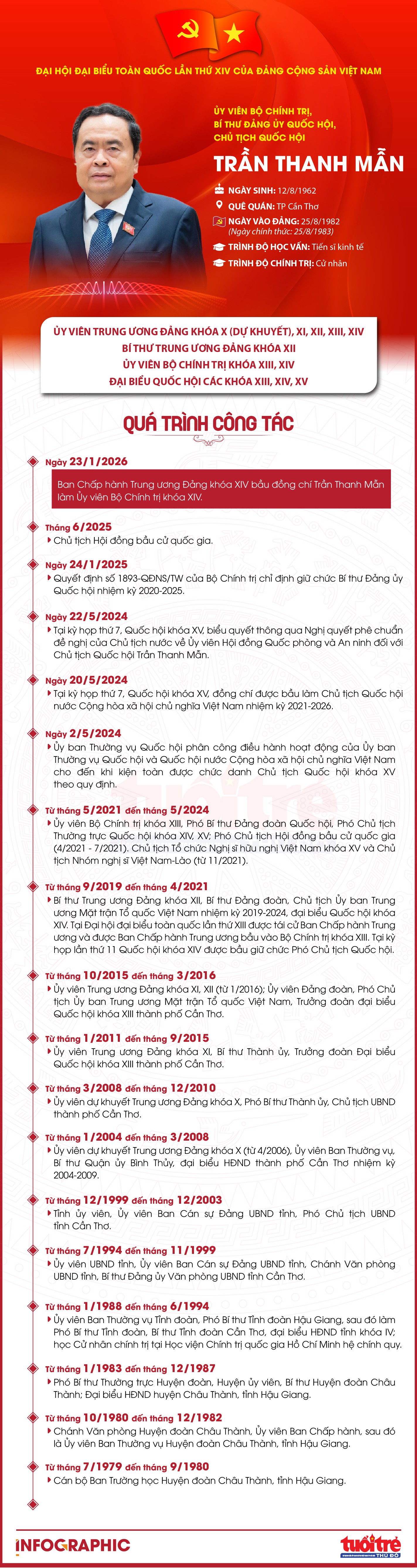 Chủ tịch Quốc hội Trần Thanh Mẫn được bầu làm Ủy viên Bộ Chính trị khóa XIV