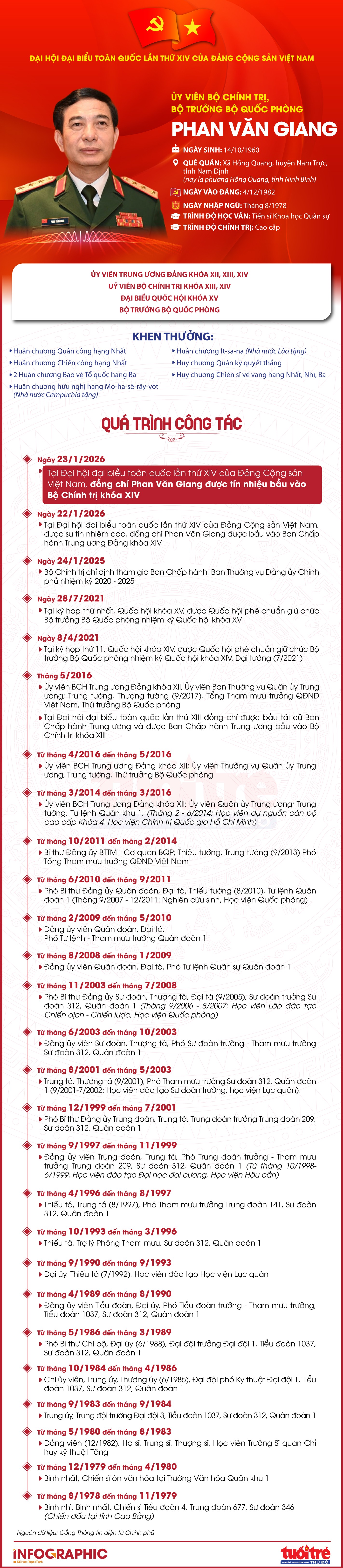 Đại tướng Phan Văn Giang được bầu vào Bộ Chính trị khóa XIV Đại tướng Phan Văn Giang được bầu vào Bộ Chính trị khóa XIV