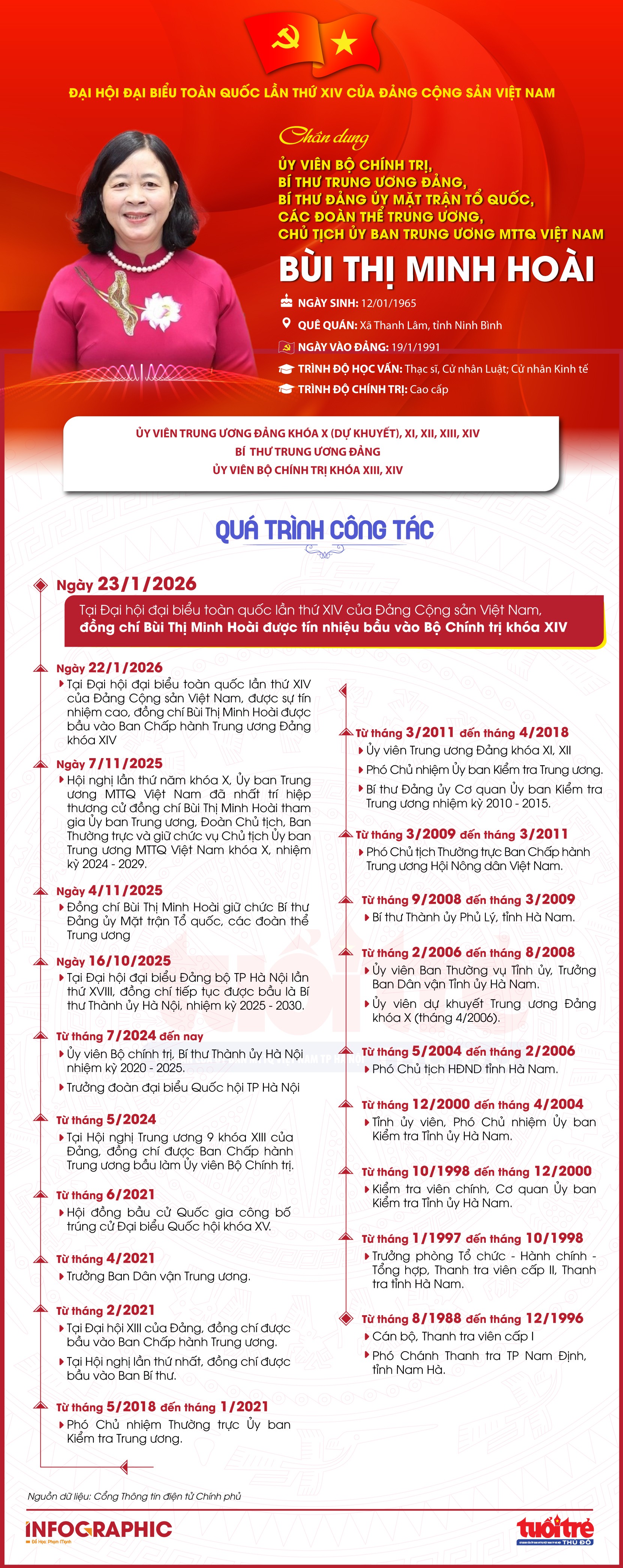 Đồng chí Bùi Thị Minh Hoài được bầu vào Bộ Chính trị khóa XIV Đồng chí Bùi Thị Minh Hoài được bầu vào Bộ Chính trị khóa XIV