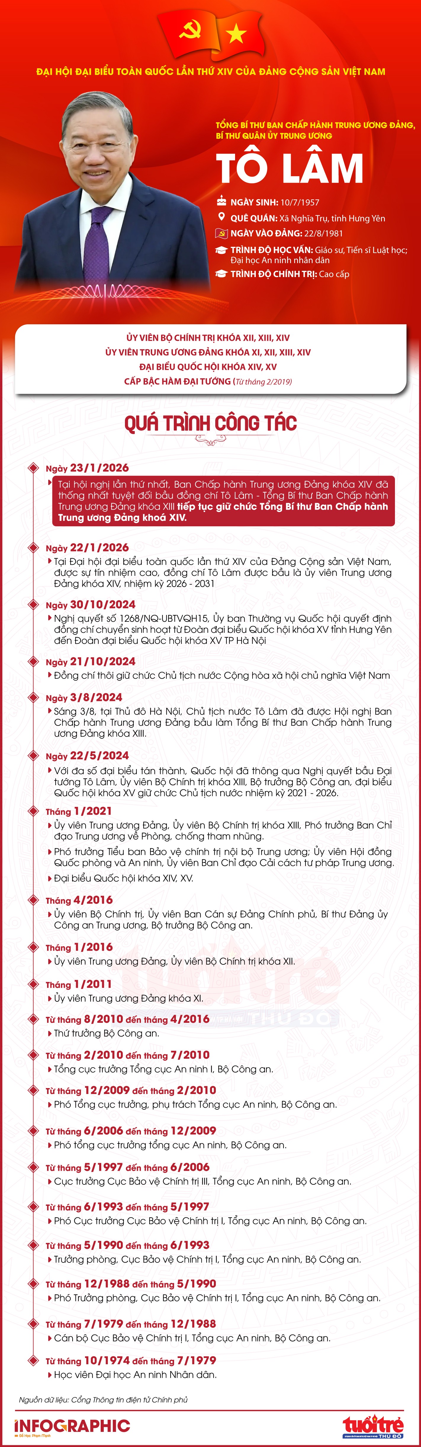 Đồng chí Tô Lâm tái đắc cử Tổng Bí thư Đảng Cộng sản Chân dung đồng chí Tổng Bí thư Đảng Cộng sản Việt Nam Tô Lâm