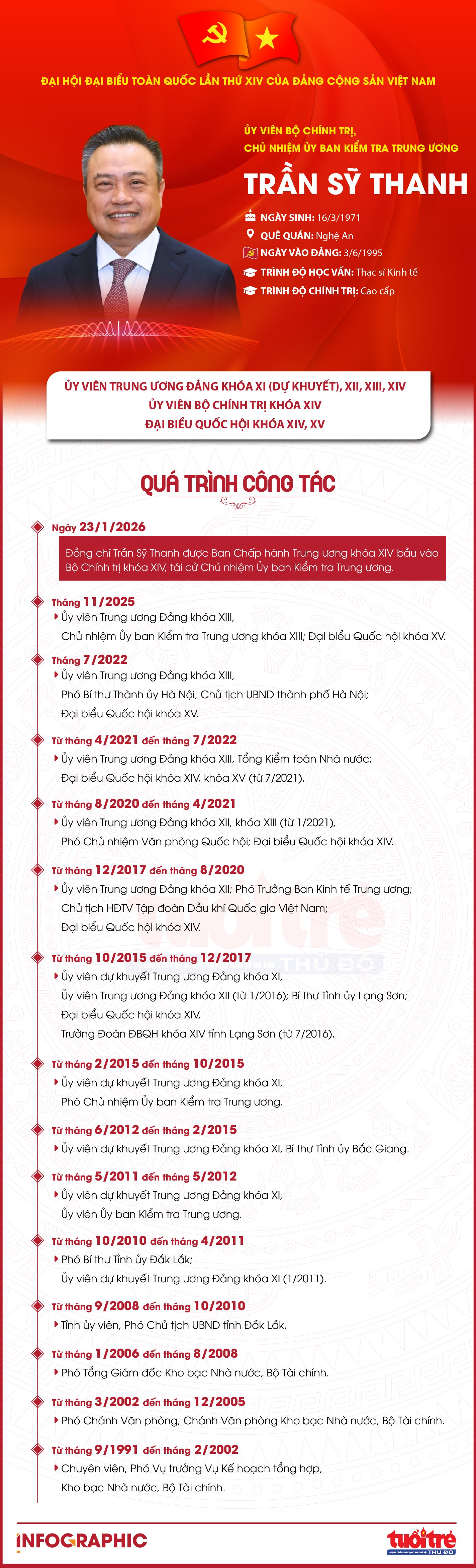 Đồng chí Trần Sỹ Thanh được bầu vào Bộ Chính trị khóa XIV, giữ chức Chủ nhiệm Ủy ban Kiểm tra Trung ương Đồng chí Trần Sỹ Thanh được bầu vào Bộ Chính trị khóa XIV, giữ chức Chủ nhiệm Ủy ban Kiểm tra Trung ương