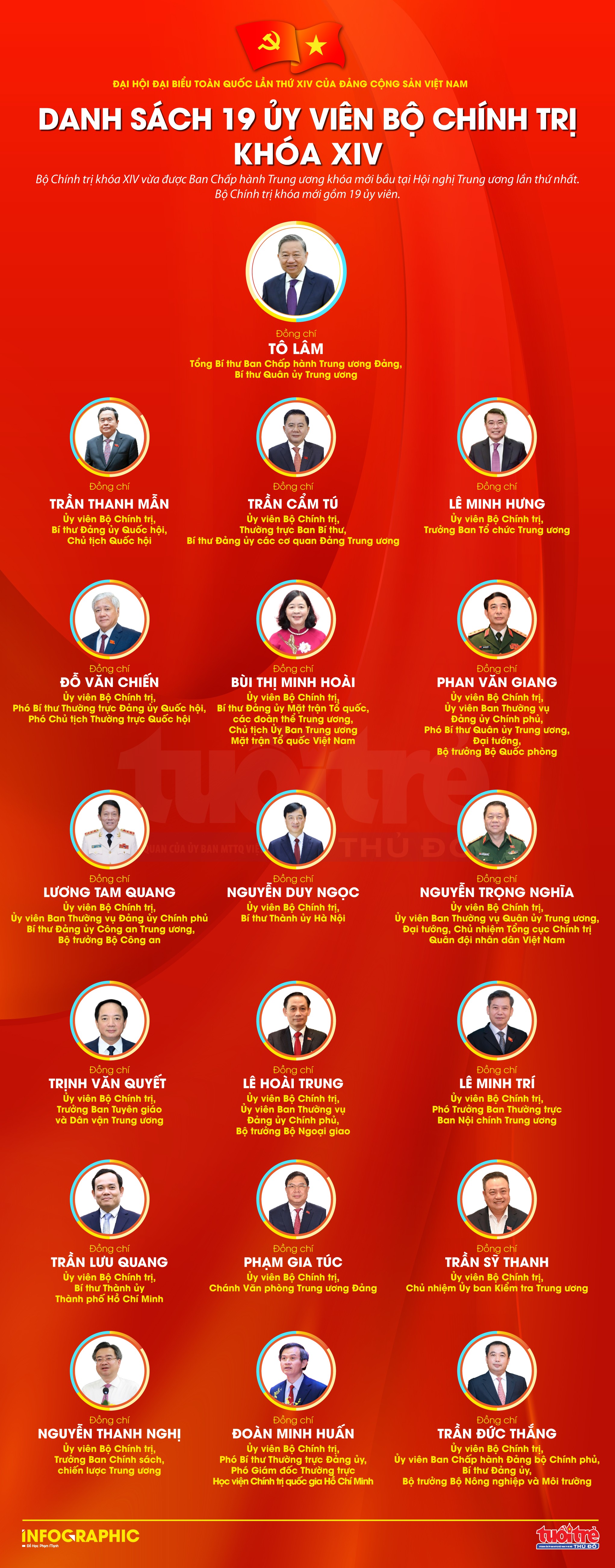 Mới - 19 Ủy viên Bộ Chính trị khóa XIV