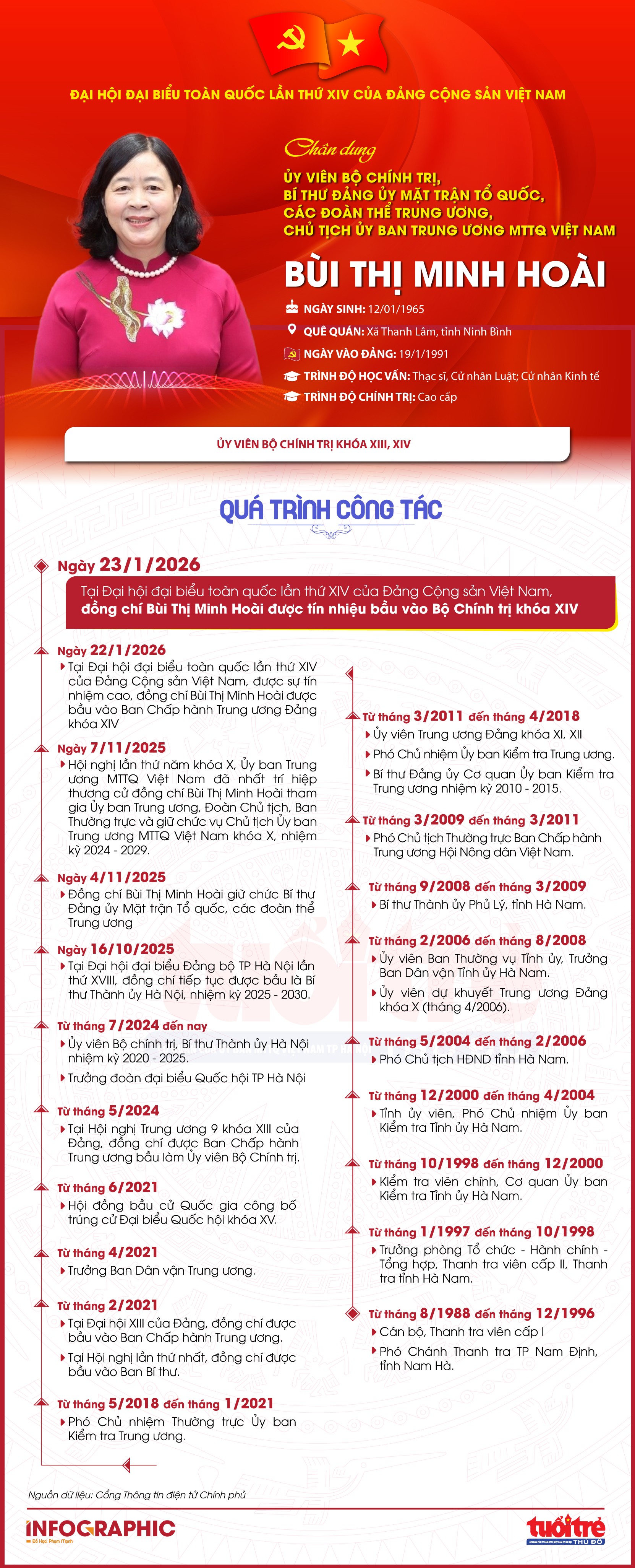 Đồng chí Bùi Thị Minh Hoài được bầu vào Bộ Chính trị khóa XIV