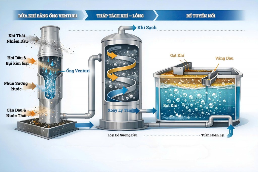quy trình xử lý khí thải ba cấp của Ha Lô, gồm Venturi rửa khí, tháp xoáy tách sương dầu và bể tuyển nổi tái sử dụng nước rửa. quy trình xử lý khí thải ba cấp của Ha Lô, gồm Venturi rửa khí, tháp xoáy tách sương dầu và bể tuyển nổi tái sử dụng nước rửa.