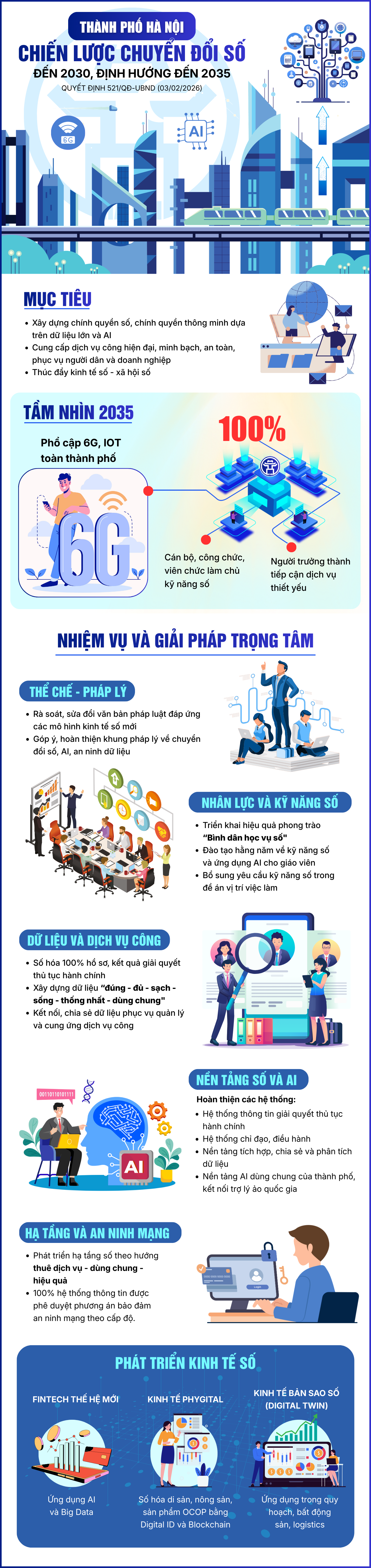 Chiến lược Chuyển đổi số của Thủ đô đến 2030, định hướng đến 2035