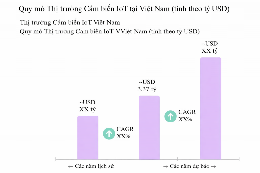 Sở đồ minh họa quy mô thị trường cảm biến của Việt Nam