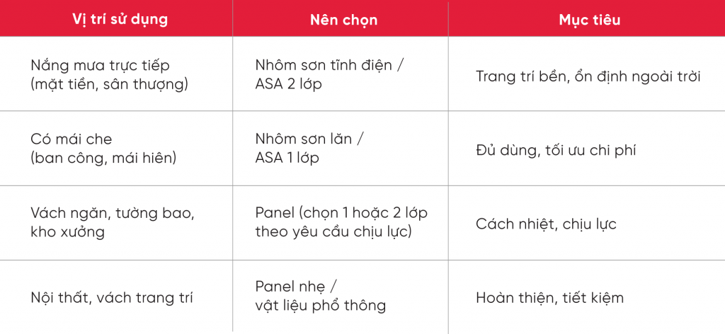 Bảng hướng dẫn chọn vật liệu theo vị trí sử dụng