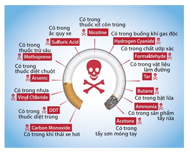 Những chất độc hại có trong khói thuốc lá điện tử