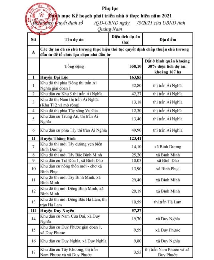 Quảng Nam dự kiến triển khai 100 dự án đầu tư xây dựng nhà ở trong năm 2021