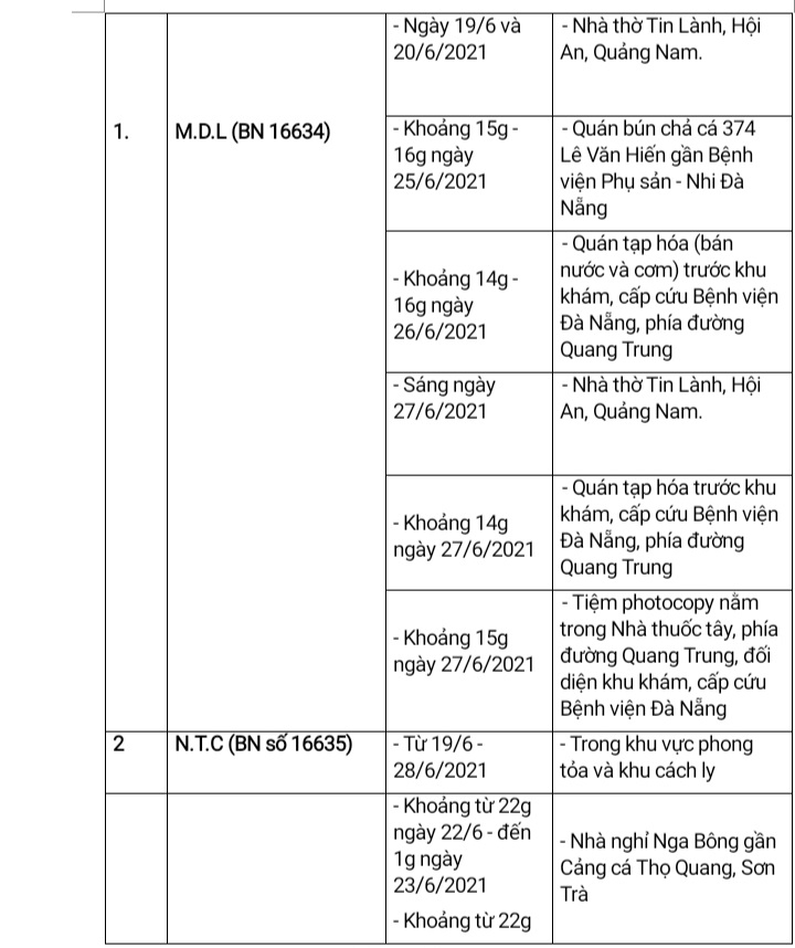 Đà Nẵng: Thông tin về ca nghi nhiễm liên quan đến phường Điện Dương, TX Điện Bàn