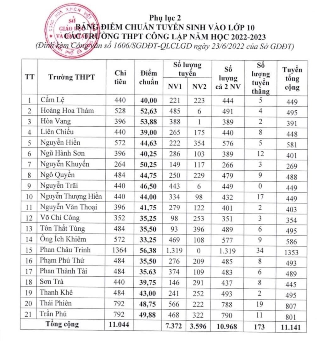 Đà Nẵng: Công bố điểm chuẩn vào lớp 10, cao nhất 56,38 điểm