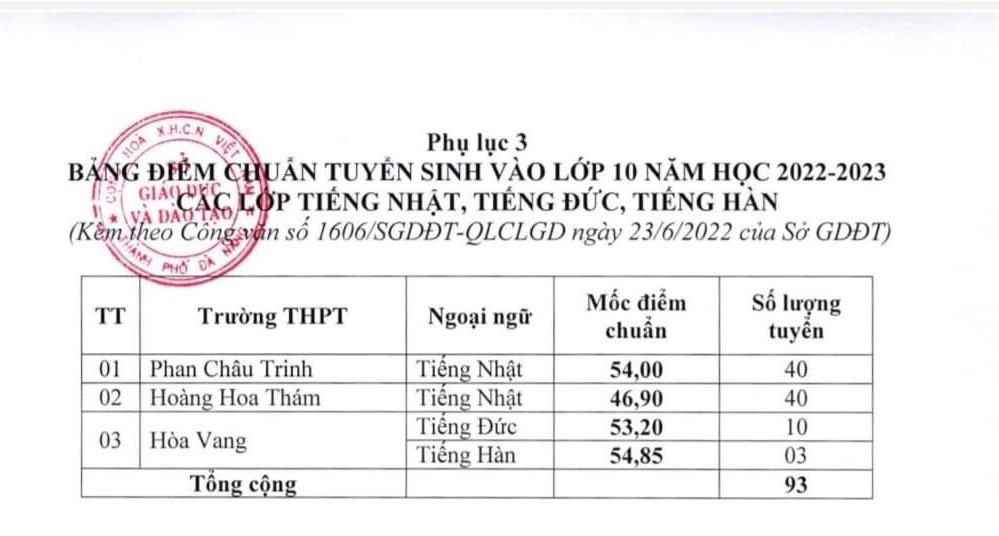 Đà Nẵng: Công bố điểm chuẩn vào lớp 10, cao nhất 56,38 điểm