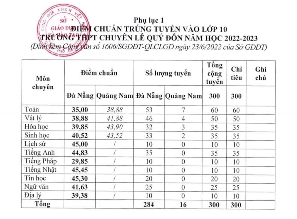 Bảng điểm chuẩn