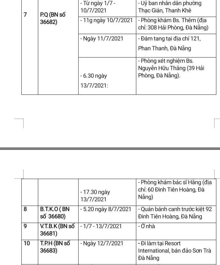 Đà Nẵng: Thông tin về địa điểm liên quan đến 15 ca nhiễm Covid-19 mới trong ngày 14/7