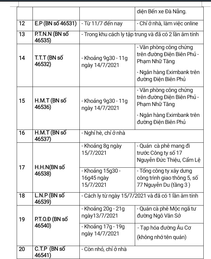 Đà Nẵng: Thông báo các địa điểm dịch tễ liên quan đến 33 ca mắc Covid-19 mới