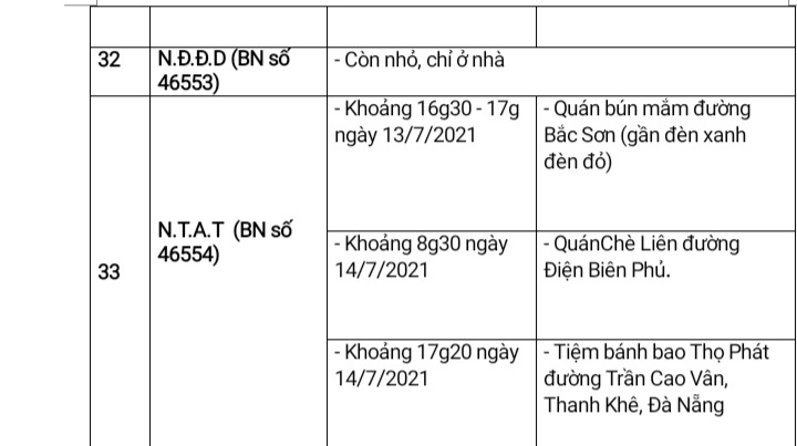 Đà Nẵng: Thông báo các địa điểm dịch tễ liên quan đến 33 ca mắc Covid-19 mới