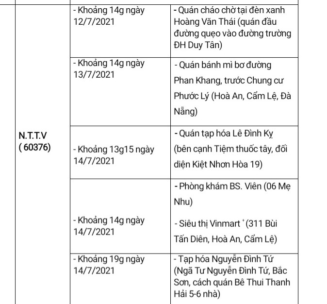 Đà Nẵng: Thông báo địa điểm dịch tễ liên quan đến 6 ca mắc Covid-19 mới