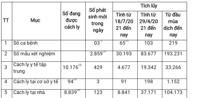 Các ca bệnh, công tác cách ly y tế, lấy mẫu xét nghiệm