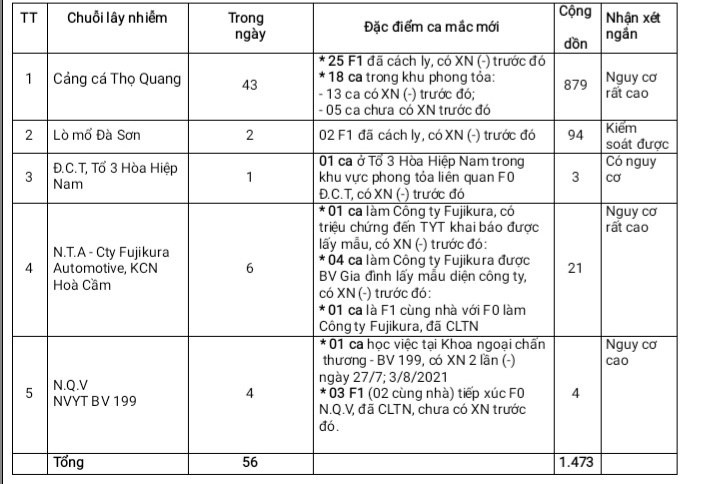 Phân theo chuỗi lây nhiễm