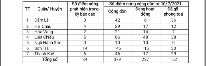 Đà Nẵng: Xuất hiện 16 ca mắc Covid-19 mới chưa được cách ly khi lấy mẫu xét nghiệm