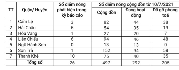 Các điểm nóng trên địa bàn thành phố