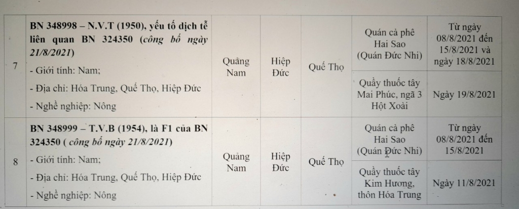 Ca nhiễm có yếu tố dịch tễ cộng đồng tại Hiệp Đức