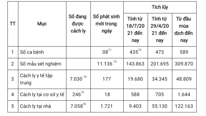 Về ca bệnh, công tác cách ly y tế, lấy mẫu xét nghiệm