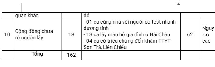 Đà Nẵng ghi nhận thêm 162 ca mắc Covid-19 trong ngày 25/8
