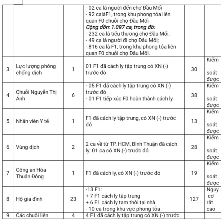 Đà Nẵng ghi nhận thêm 162 ca mắc Covid-19 trong ngày 25/8