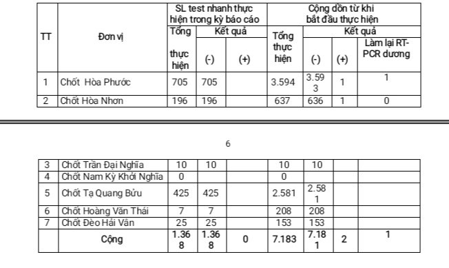 Đà Nẵng ghi nhận thêm 162 ca mắc Covid-19 trong ngày 25/8