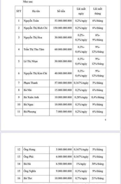 4156 anh 1 danh sach vay tien cua ba le