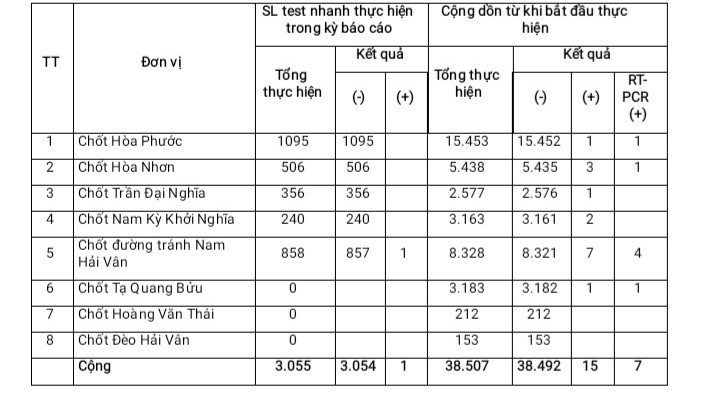 Xét nghiệm test nhanh phương tiện vào thành phố