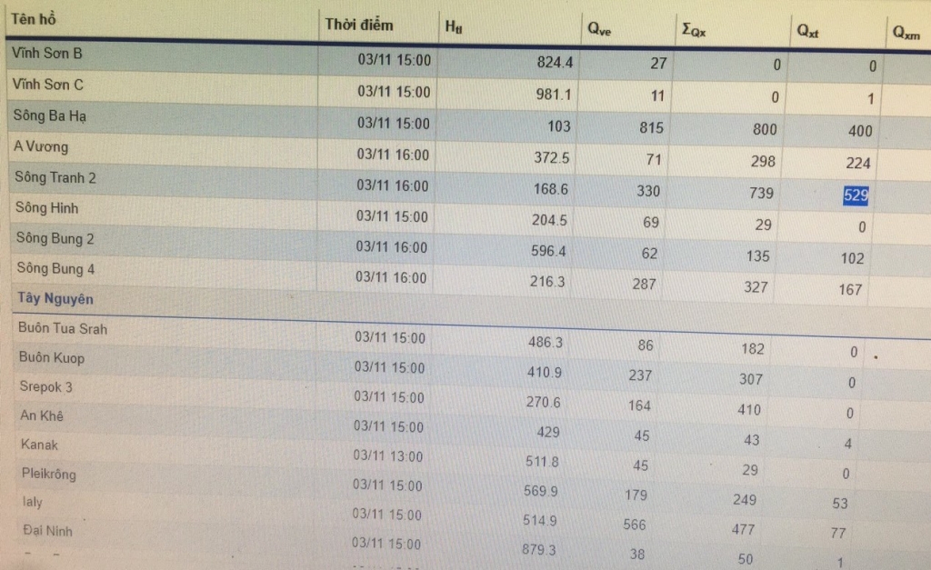 Đang xả tràn 529 m3 /s
