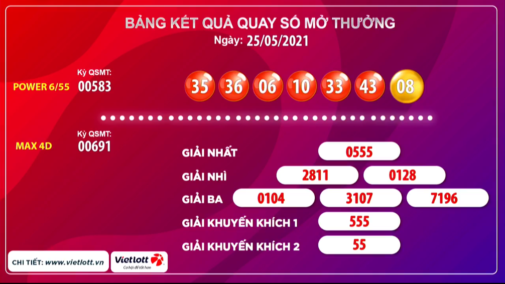 Kết quả xổ số Vietlott ngày 25/5: Power 6/55 ngày càng thu hút nhiều người chơi