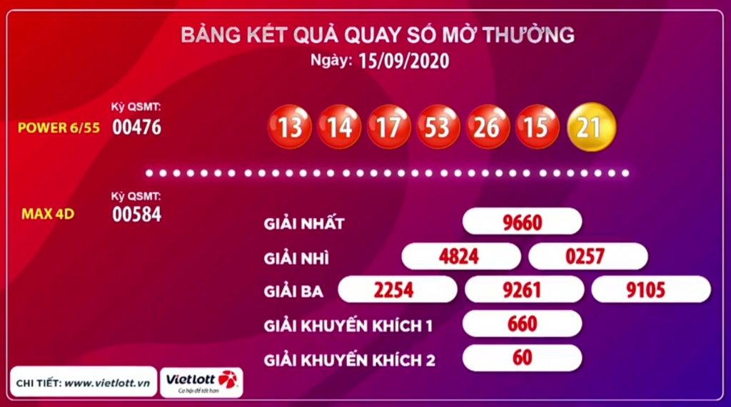 Kết quả của giải Power 6/55 kỳ 476  và Max 4D kỳ 584 hôm nay ngày 15/9. Giá trị giải thưởng Jackpot 1 lên đến hơn 47,7 tỷ đồng, Jackpot 2 lên đến 3 tỷ đồng.