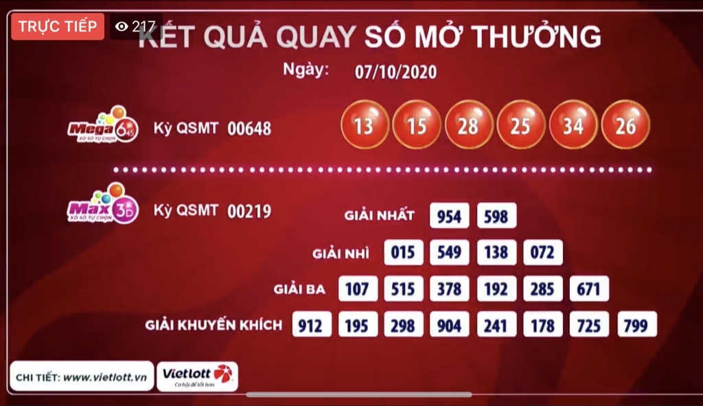 Kết quả của giải Mega 6/45 kỳ quay thứ 648 và giải Max 3D kỳ quay thứ 219, hôm nay ngày 7/10