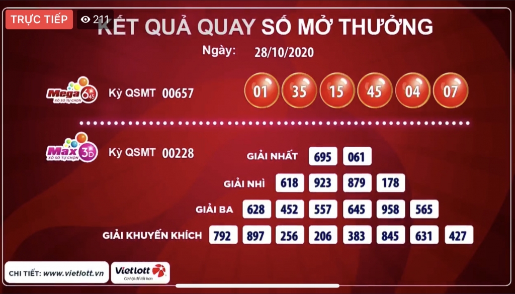 Kết quả của giải Mega 6/45 kỳ quay thứ 657 và giải Max 3D kỳ quay thứ 228 ngày 28/10