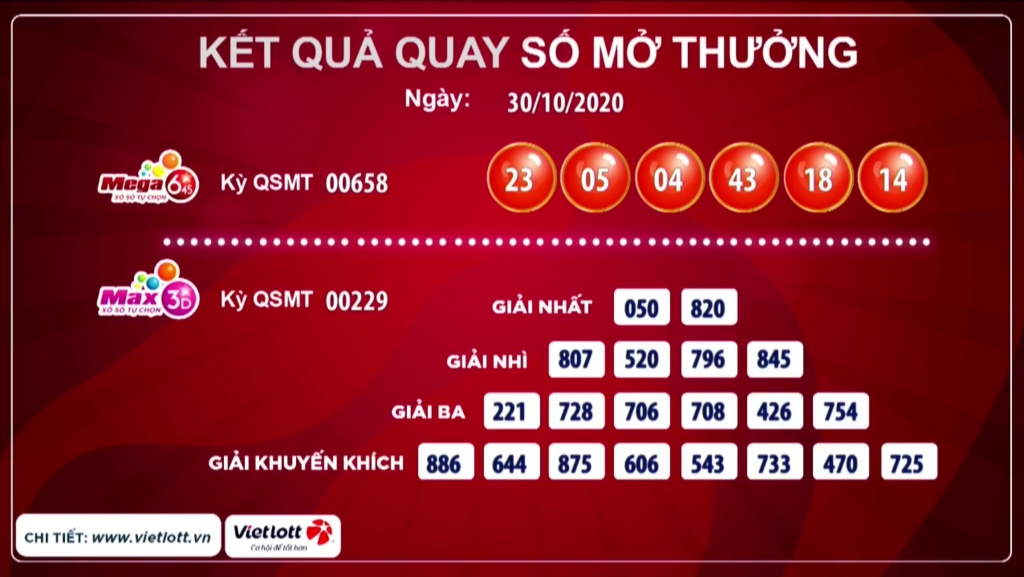 Kết quả của giải Mega 6/45 kỳ quay 658 và giải Max 3D kỳ quay 229 ngày 30/10