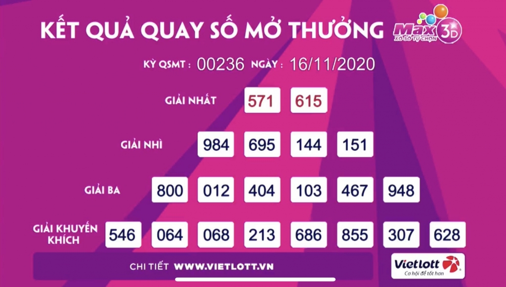 Kết quả của giải Max 3D, Max 3D+ ngày 16/11