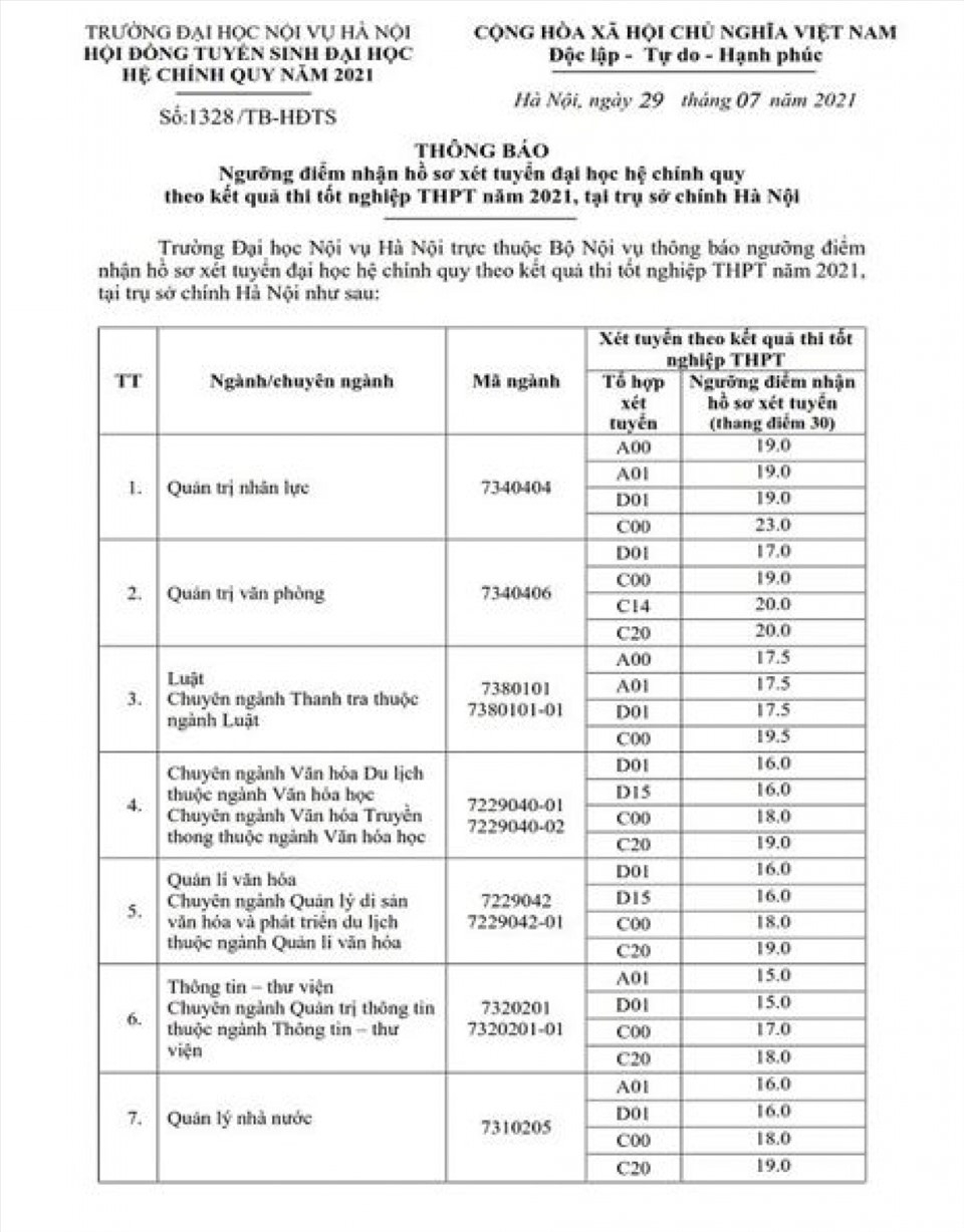 Các trường Đại học Thương Mại, Công nghệ, Nội vụ Hà Nội công bố điểm sàn