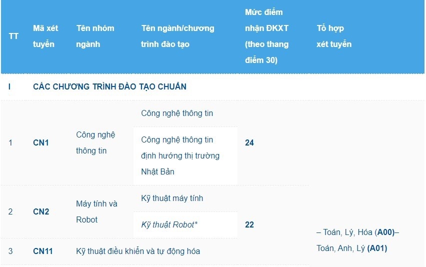 Các trường Đại học Thương Mại, Công nghệ, Nội vụ Hà Nội công bố điểm sàn