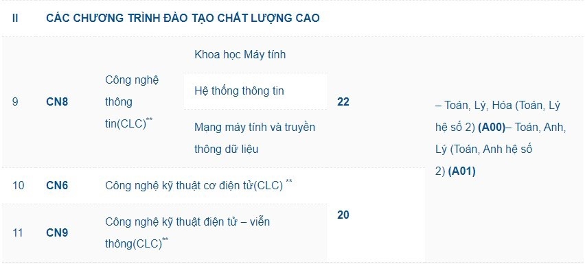 Điểm sàn của trường Đại học Công nghệ Đại học Quốc gia Hà Nội năm 2021