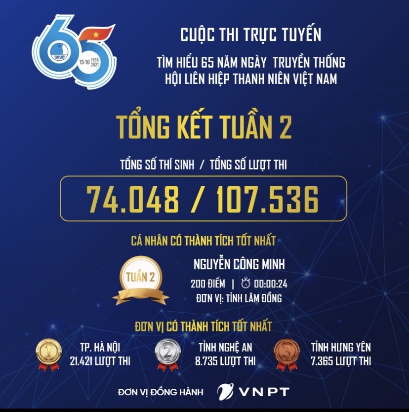 74.048 thí sinh thi tìm hiểu “65 năm truyền thống Hội LHTN Việt Nam” tuần 2