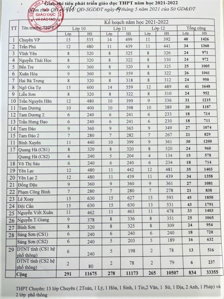 Chỉ tiêu phát triển giáo dục THPT toàn tỉnh năm học 2021-2022