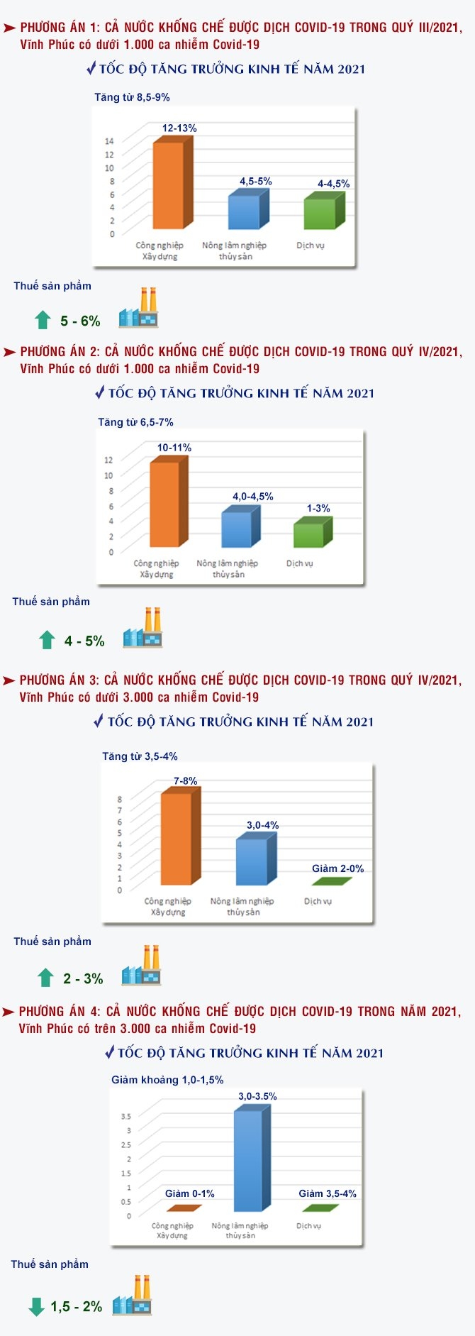 4 phương án tăng trưởng kinh tế năm 2021 trong trường hợp dịch bệnh Covid-19 kéo dài