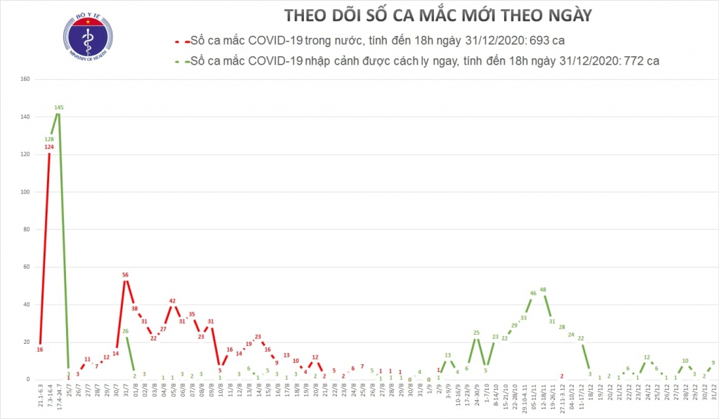 Chiều 31/12, thêm 9 ca mắc Covid-19 nhập cảnh đã được cách ly